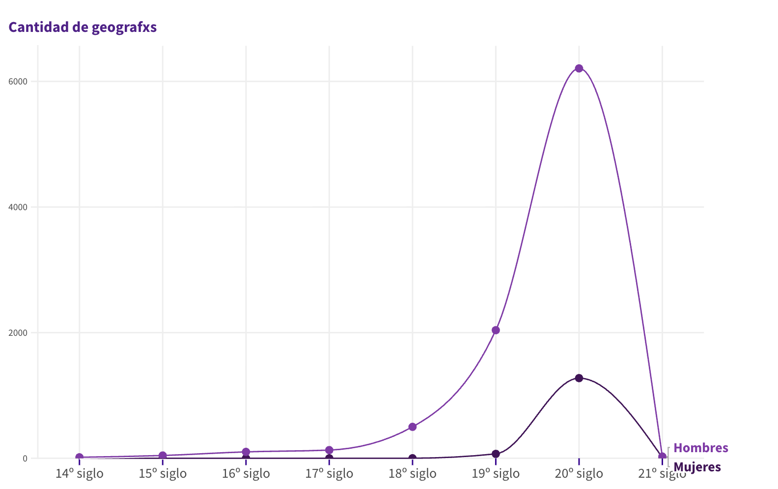 ¿Dónde están las geógrafas en Wiki?